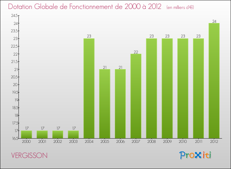 Evolution du montant de la Dotation Globale de Fonctionnement pour la commune de VERGISSON de 2000 à 2012 Evolution du montant de la Dotation Globale de Fonctionnement pour VERGISSON de 2000 à 2012