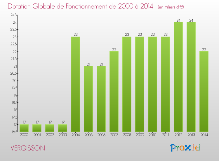 Evolution du montant de la Dotation Globale de Fonctionnement pour la commune de VERGISSON de 2000 à 2014 Evolution du montant de la Dotation Globale de Fonctionnement pour VERGISSON de 2000 à 2014