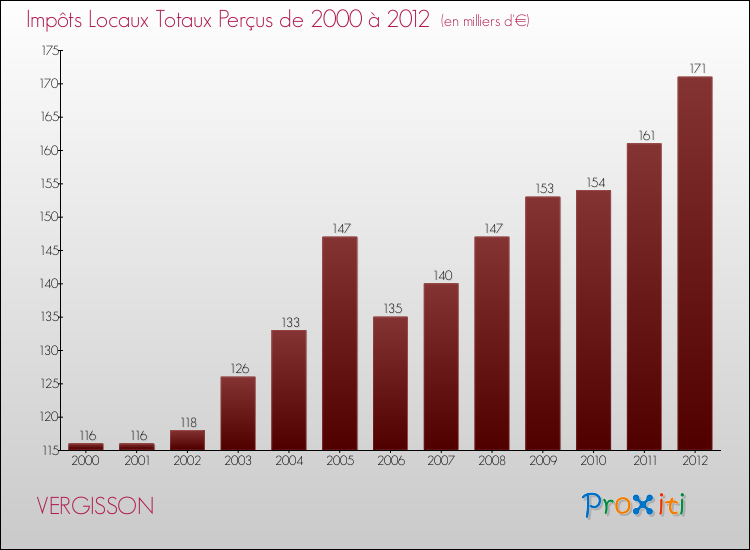 Evolution des Impôts Locaux pour la commune de VERGISSON de 2000 à 2012 Evolution des Impôts Locaux pour VERGISSON de 2000 à 2012