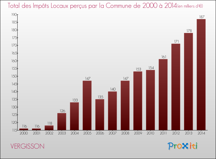 Evolution des Impôts Locaux pour la commune de VERGISSON de 2000 à 2014 Evolution des Impôts Locaux pour VERGISSON de 2000 à 2014