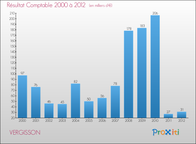 Evolution du résultat comptable pour la commune de VERGISSON de 2000 à 2012 Evolution du résultat comptable pour VERGISSON de 2000 à 2012