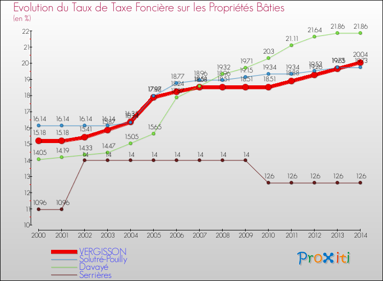 Evolution du taux de la taxe foncière sur le bati pour VERGISSON et les communes proches de 2000 à 2014 Comparaison des taux de taxe foncière sur le bati pour VERGISSON et les communes voisines de 2000 à 2014