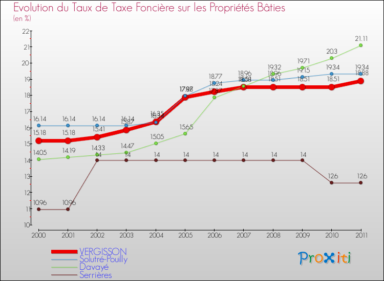 Evolution du taux de la taxe foncière sur le bati pour VERGISSON et les communes proches Comparaison des taux de taxe foncière sur le bati pour VERGISSON et les communes voisines