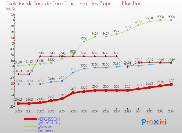 Evolution du taux de la taxe foncière sur les immeubles et terrains non batis pour VERGISSON et les communes proches de 2000 à 2014 Comparaison des taux de la taxe foncière sur les immeubles et terrains non batis pour VERGISSON et les communes voisines de 2000 à 2014
