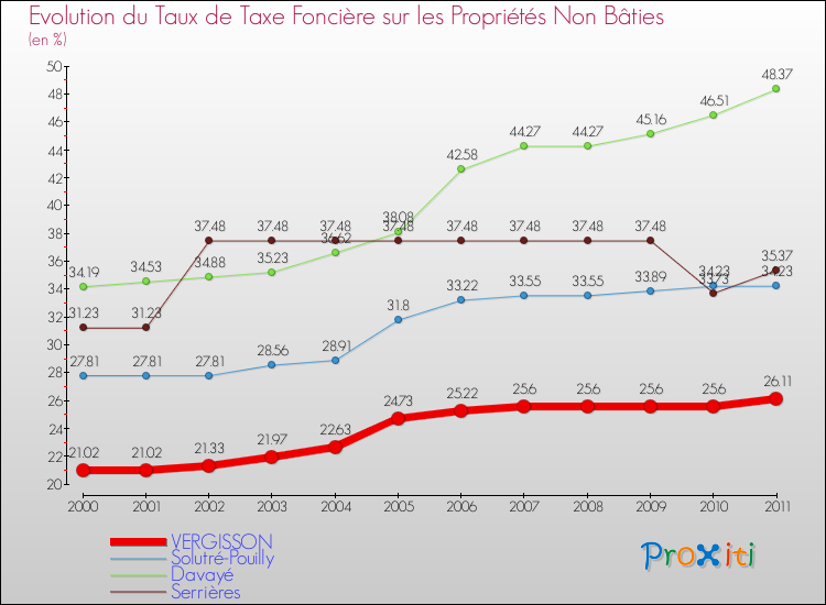 Evolution du taux de la taxe foncière sur les immeubles et terrains non batis pour VERGISSON et les communes proches Comparaison des taux de la taxe foncière sur les immeubles et terrains non batis pour VERGISSON et les communes voisines