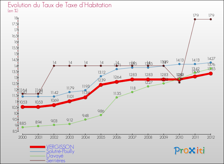 Evolution du taux de la taxe d'habitation pour VERGISSON et les communes proches Comparaison des taux de la taxe d'habitation pour VERGISSON et les communes voisines