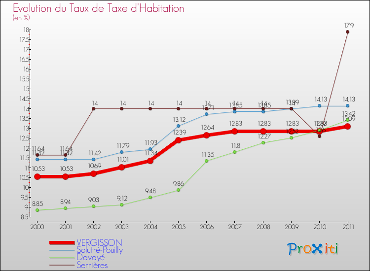 Evolution du taux de la taxe d'habitation pour VERGISSON et les communes proches Comparaison des taux de la taxe d'habitation pour VERGISSON et les communes voisines