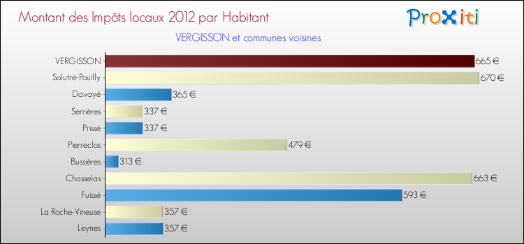 Montant des impôts locaux par Habitant pour VERGISSON et les communes proches Comparaison des impôts locaux par habitant pour VERGISSON et les communes voisines