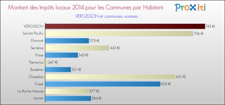 Montant des impôts locaux par Habitant pour VERGISSON et les communes proches en 2014 Comparaison des impôts locaux par habitant pour VERGISSON et les communes voisines en 2014