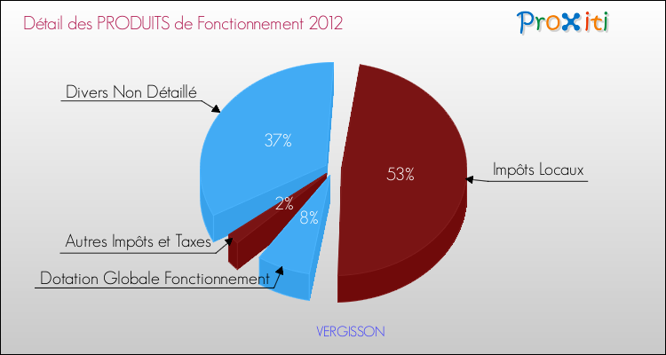 Décomposition du Budget de Fonctionnement 2012 de la commune de VERGISSON Budget de Fonctionnement 2012 pour la commune de VERGISSON