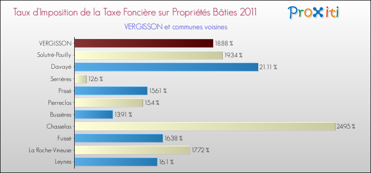 Taux d'imposition de la taxe foncière sur le bati 2011 pour VERGISSON et les communes proches Comparaison des taux d'imposition de la taxe foncière sur le bati 2011 pour VERGISSON et les communes voisines