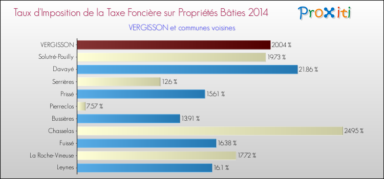 Taux d'imposition de la taxe foncière sur le bati 2014 pour VERGISSON et les communes proches Comparaison des taux d'imposition de la taxe foncière sur le bati 2014 pour VERGISSON et les communes voisines