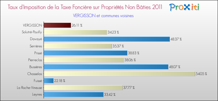 Taux d'imposition de la taxe foncière sur les immeubles et terrains non batis 2011 pour VERGISSON et les communes proches Comparaison des taux d'imposition de la taxe foncière sur les immeubles et terrains non batis 2011 pour VERGISSON et les communes voisines