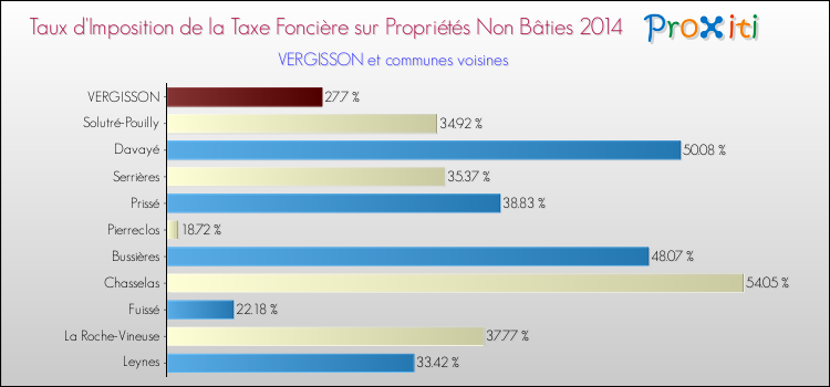 Taux d'imposition de la taxe foncière sur les immeubles et terrains non batis 2014 pour VERGISSON et les communes proches Comparaison des taux d'imposition de la taxe foncière sur les immeubles et terrains non batis 2014 pour VERGISSON et les communes voisines