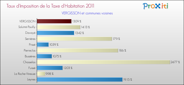 Taux d'imposition de la taxe d'habitation 2011 pour VERGISSON et les communes proches Comparaison des taux d'imposition de la taxe d'habitation 2011 pour VERGISSON et les communes voisines