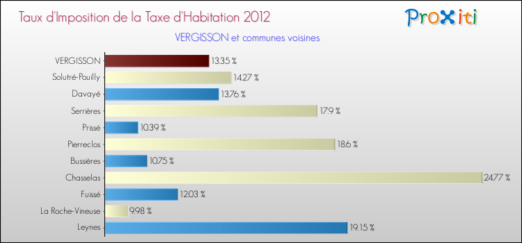 Taux d'imposition de la taxe d'habitation 2012 pour VERGISSON et les communes proches Comparaison des taux d'imposition de la taxe d'habitation 2012 pour VERGISSON et les communes voisines