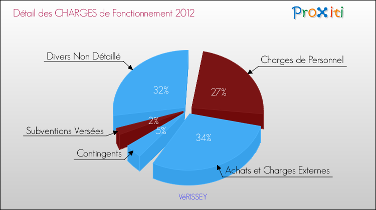 Décomposition des Charges de Fonctionnement 2012 de la commune de VéRISSEY Charges de Fonctionnement 2012 pour la commune de VéRISSEY