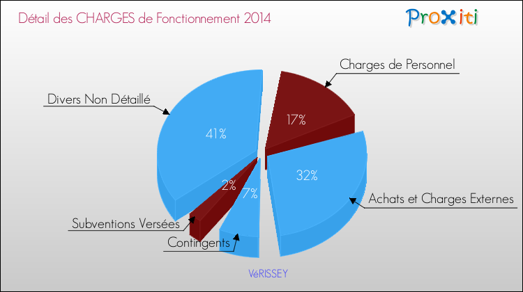 Décomposition des Charges de Fonctionnement 2014 de la commune de VéRISSEY Charges de Fonctionnement 2014 pour la commune de VéRISSEY