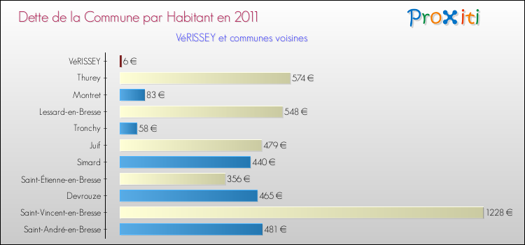 Dette par habitant de la commune en 2011 pour VéRISSEY et les communes proches Comparaison de la dette par habitant de la commune en 2011 pour VéRISSEY et les communes voisines