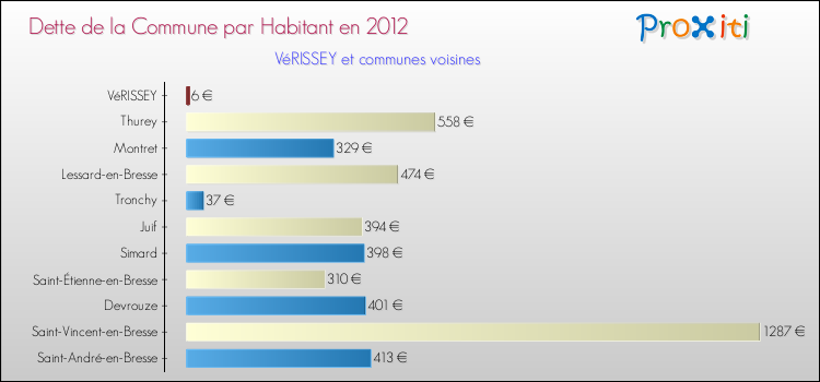 Dette par habitant de la commune en 2012 pour VéRISSEY et les communes proches Comparaison de la dette par habitant de la commune en 2012 pour VéRISSEY et les communes voisines
