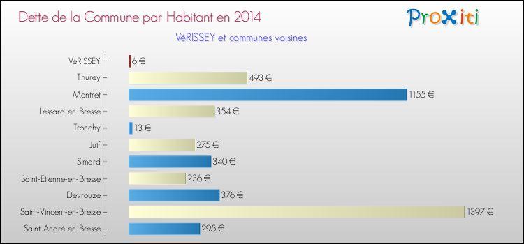 Dette par habitant de la commune en 2014 pour VéRISSEY et les communes proches Comparaison de la dette par habitant de la commune en 2014 pour VéRISSEY et les communes voisines