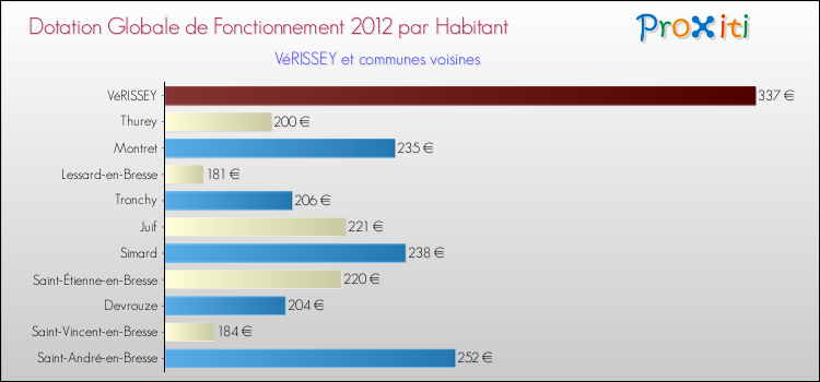 Montant des dotations globales de fonctionnement DGF par Habitant pour VéRISSEY et les communes proches Comparaison des des dotations globales de fonctionnement DGF par habitant pour VéRISSEY et les communes voisines