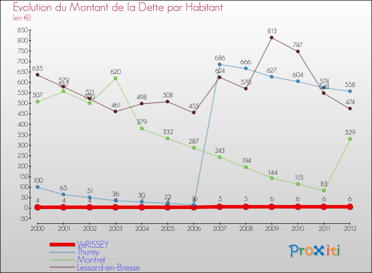 Evolution de la dette par habitant pour la commune de VéRISSEY et les communes proches de 2000 à 2012 Comparaison de la dette par habitant pour VéRISSEY et les communes voisines de 2000 à 2012