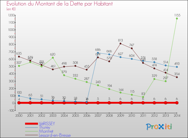 Evolution de la dette par habitant pour la commune de VéRISSEY et les communes proches de 2000 à 2014 Comparaison de la dette par habitant pour VéRISSEY et les communes voisines de 2000 à 2014