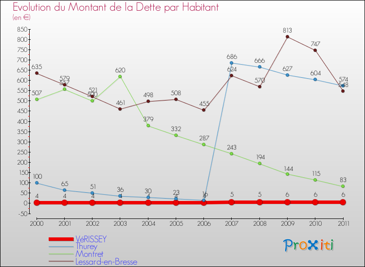 Evolution de la dette par habitant pour la commune de VéRISSEY et les communes proches Comparaison de la dette par habitant pour VéRISSEY et les communes voisines