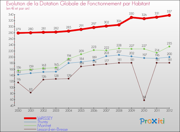 Evolution et montant de la dotation globale de fonctionnement par Habitant pour VéRISSEY et les communes proches Comparaison des dotations globales de fonctionnement par habitant pour VéRISSEY et les communes voisines