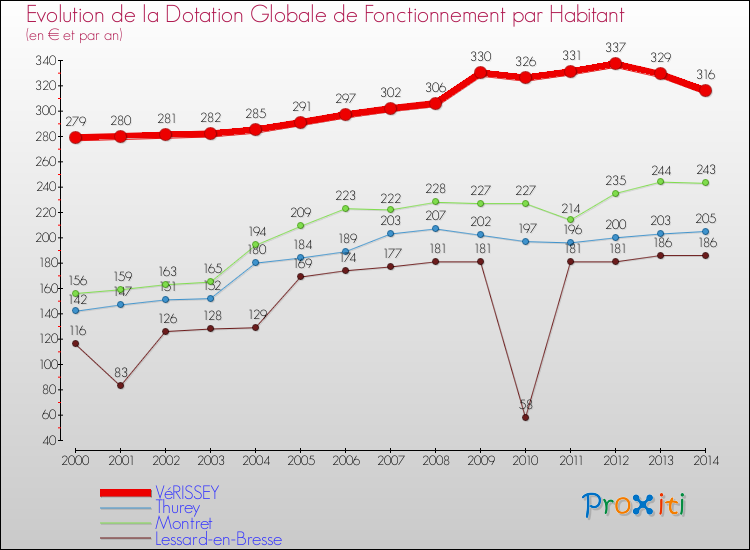 Evolution et montant de la dotation globale de fonctionnement par Habitant pour VéRISSEY et les communes proches de 2000 à 2014. Comparaison des dotations globales de fonctionnement par habitant pour VéRISSEY et les communes voisines de 2000 à 2014.