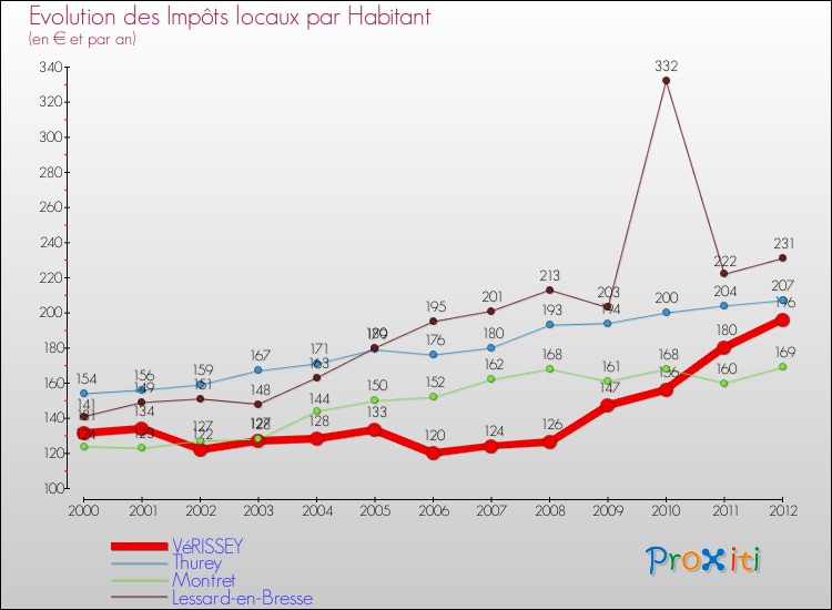 Evolution et montant des impôts locaux par Habitant pour VéRISSEY et les communes proches Comparaison des impôts locaux par habitant pour VéRISSEY et les communes voisines