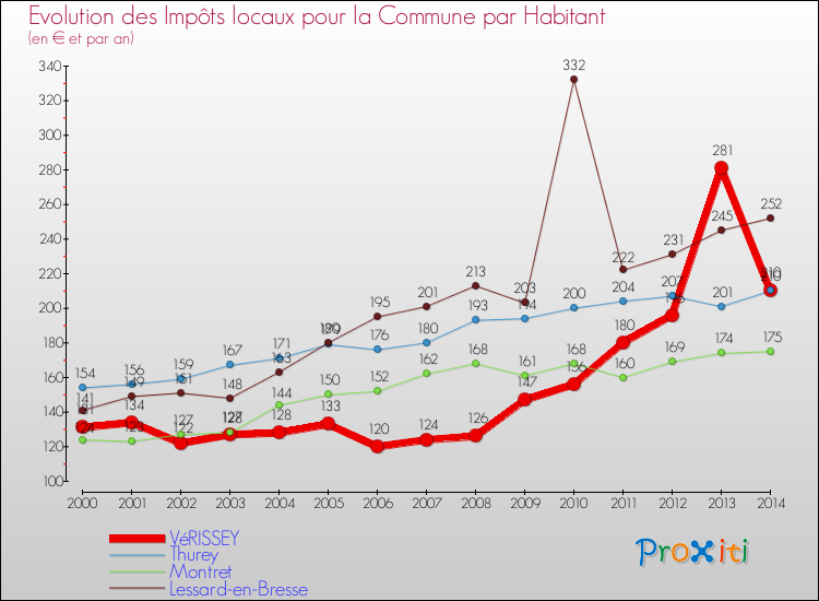 Evolution et montant des impôts locaux par Habitant pour VéRISSEY et les communes proches de 2000 à 2014 Comparaison des impôts locaux par habitant pour VéRISSEY et les communes voisines de 2000 à 2014