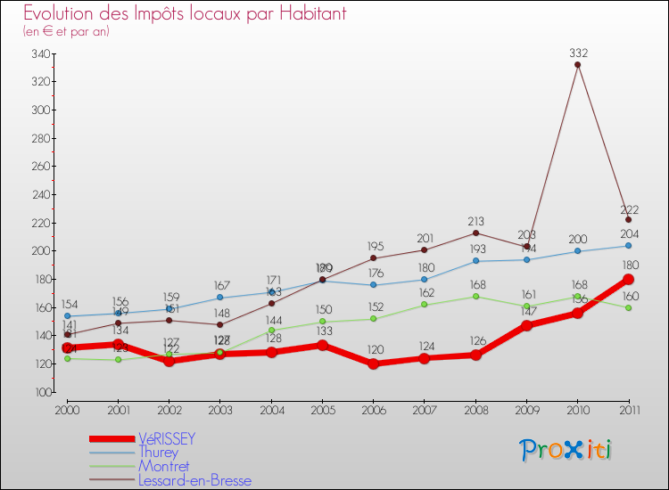 Evolution et montant des impôts locaux par Habitant pour VéRISSEY et les communes proches Comparaison des impôts locaux par habitant pour VéRISSEY et les communes voisines