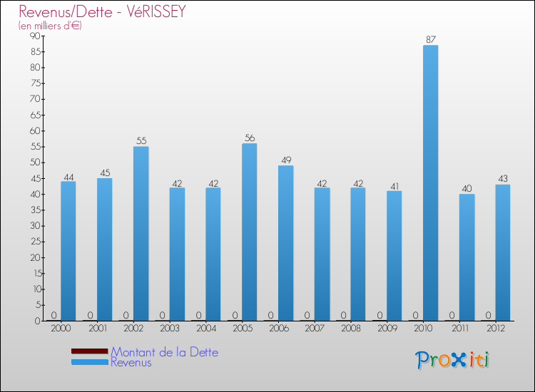 Evolution comparée de la dette et des revenus pour la commune de VéRISSEY de 2000 à 2012 Comparaison de la dette et des revenus pour VéRISSEY de 2000 à 2012