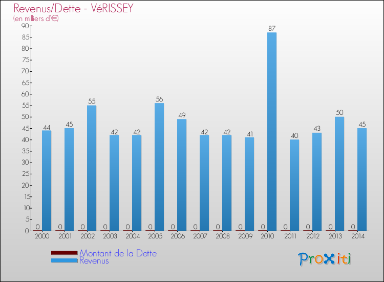 Evolution comparée de la dette et des revenus pour la commune de VéRISSEY de 2000 à 2014 Comparaison de la dette et des revenus pour VéRISSEY de 2000 à 2014