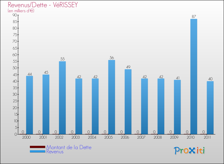 Evolution comparée de la dette et des revenus pour la commune de VéRISSEY de 2000 à 2011 Comparaison de la dette et des revenus pour VéRISSEY de 2000 à 2011