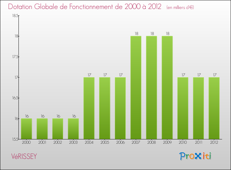 Evolution du montant de la Dotation Globale de Fonctionnement pour la commune de VéRISSEY de 2000 à 2012 Evolution du montant de la Dotation Globale de Fonctionnement pour VéRISSEY de 2000 à 2012