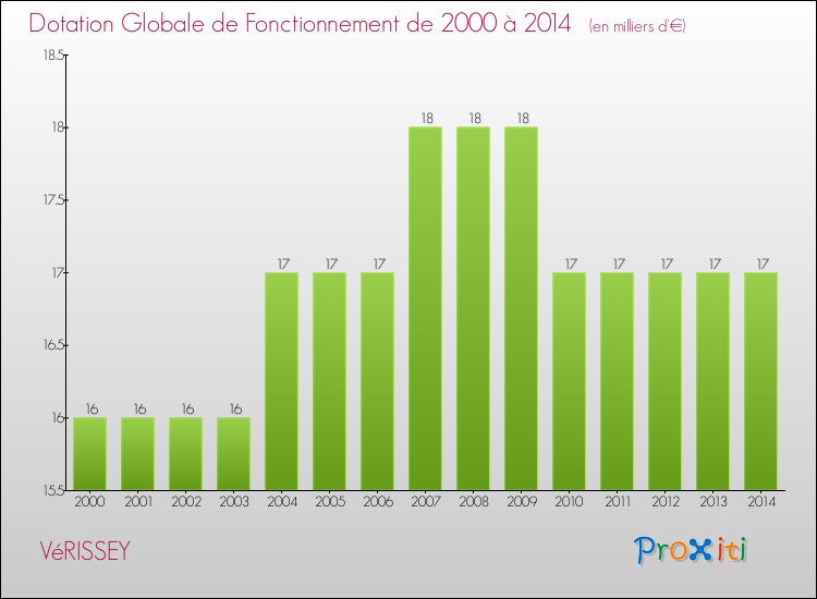 Evolution du montant de la Dotation Globale de Fonctionnement pour la commune de VéRISSEY de 2000 à 2014 Evolution du montant de la Dotation Globale de Fonctionnement pour VéRISSEY de 2000 à 2014