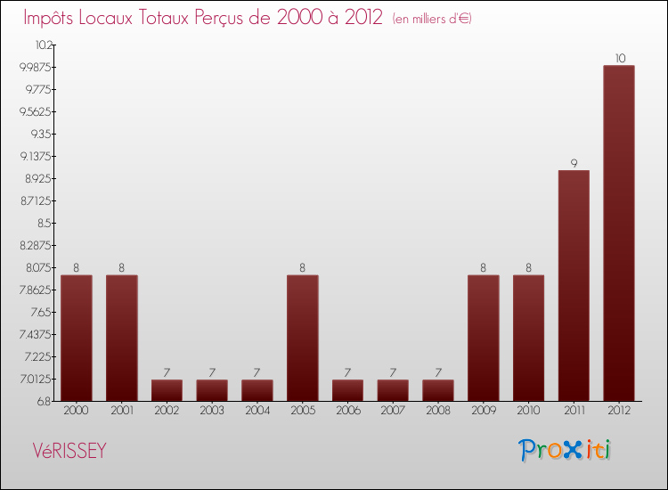 Evolution des Impôts Locaux pour la commune de VéRISSEY de 2000 à 2012 Evolution des Impôts Locaux pour VéRISSEY de 2000 à 2012