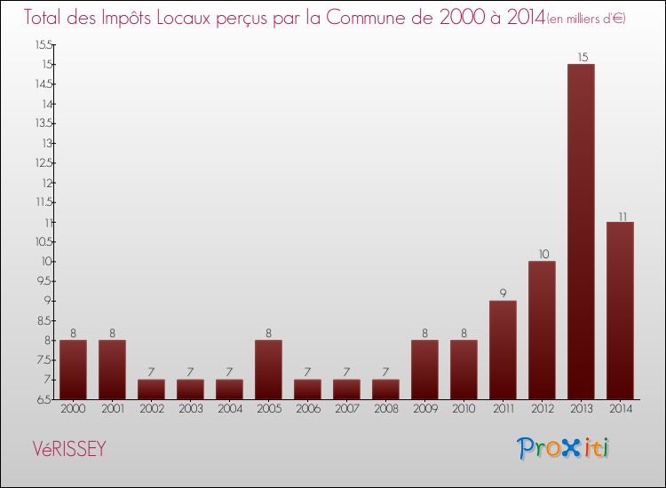 Evolution des Impôts Locaux pour la commune de VéRISSEY de 2000 à 2014 Evolution des Impôts Locaux pour VéRISSEY de 2000 à 2014