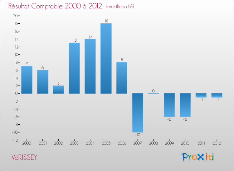 Evolution du résultat comptable pour la commune de VéRISSEY de 2000 à 2012 Evolution du résultat comptable pour VéRISSEY de 2000 à 2012