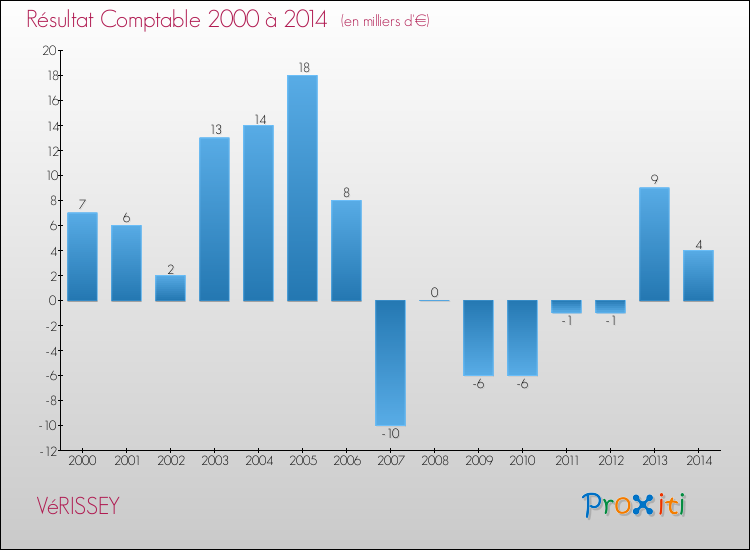Evolution du résultat comptable pour la commune de VéRISSEY de 2000 à 2014 Evolution du résultat comptable pour VéRISSEY de 2000 à 2014