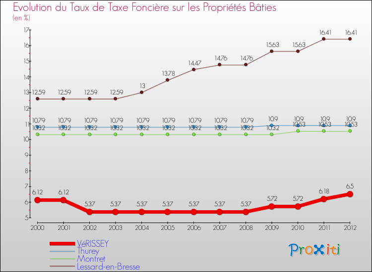 Evolution du taux de la taxe foncière sur le bati pour VéRISSEY et les communes proches de 2000 à 2012 Comparaison des taux de taxe foncière sur le bati pour VéRISSEY et les communes voisines de 2000 à 2012