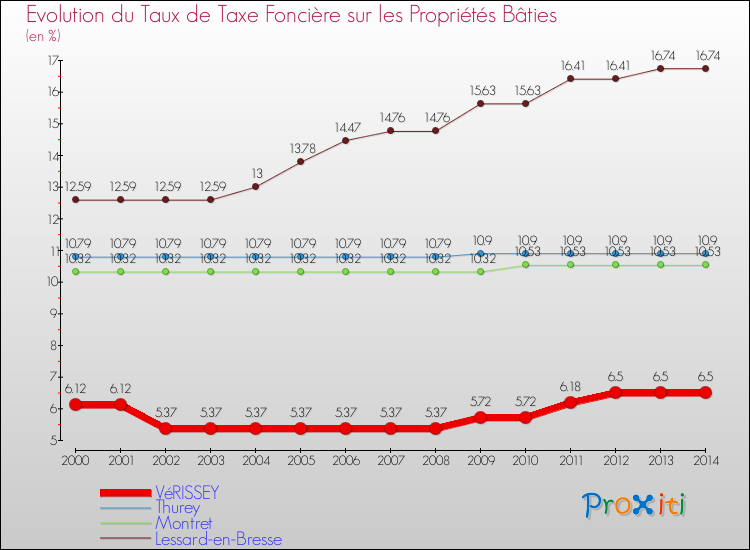 Evolution du taux de la taxe foncière sur le bati pour VéRISSEY et les communes proches de 2000 à 2014 Comparaison des taux de taxe foncière sur le bati pour VéRISSEY et les communes voisines de 2000 à 2014