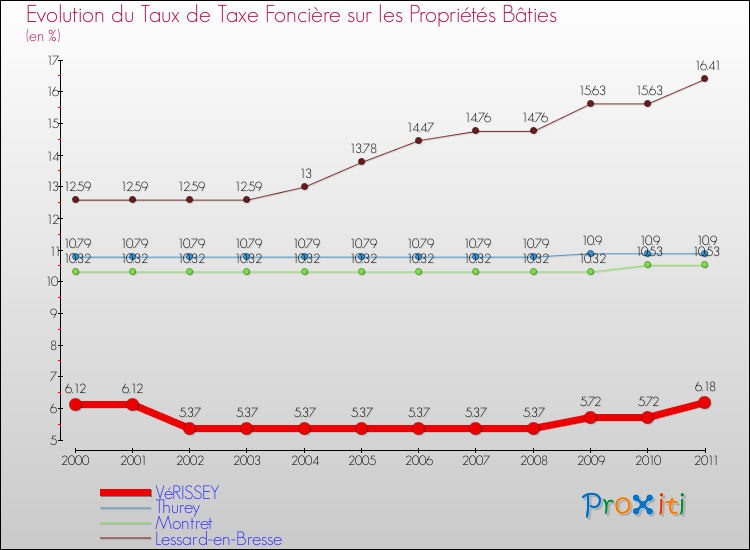 Evolution du taux de la taxe foncière sur le bati pour VéRISSEY et les communes proches Comparaison des taux de taxe foncière sur le bati pour VéRISSEY et les communes voisines