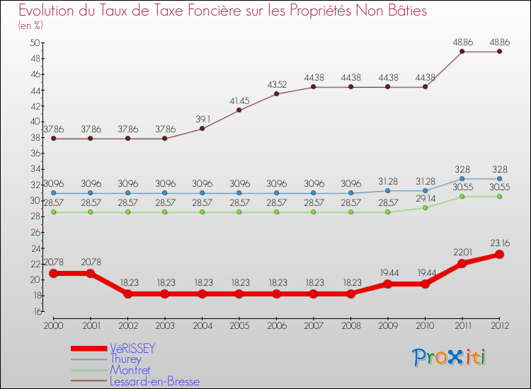 Evolution du taux de la taxe foncière sur les immeubles et terrains non batis pour VéRISSEY et les communes proches de 2000 à 2012 Comparaison des taux de la taxe foncière sur les immeubles et terrains non batis pour VéRISSEY et les communes voisines de 2000 à 2012