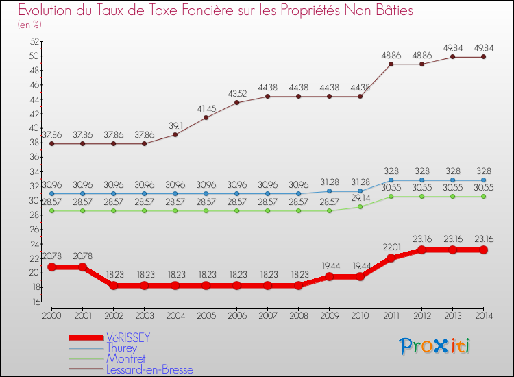 Evolution du taux de la taxe foncière sur les immeubles et terrains non batis pour VéRISSEY et les communes proches de 2000 à 2014 Comparaison des taux de la taxe foncière sur les immeubles et terrains non batis pour VéRISSEY et les communes voisines de 2000 à 2014