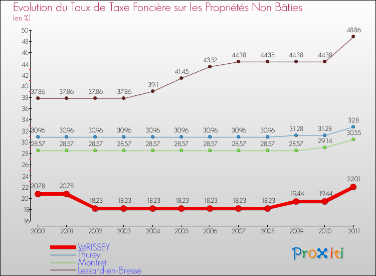 Evolution du taux de la taxe foncière sur les immeubles et terrains non batis pour VéRISSEY et les communes proches Comparaison des taux de la taxe foncière sur les immeubles et terrains non batis pour VéRISSEY et les communes voisines