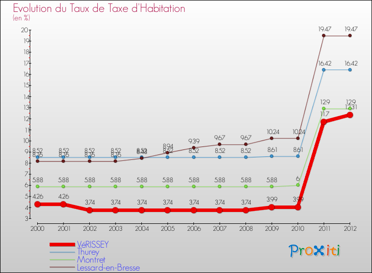 Evolution du taux de la taxe d'habitation pour VéRISSEY et les communes proches Comparaison des taux de la taxe d'habitation pour VéRISSEY et les communes voisines